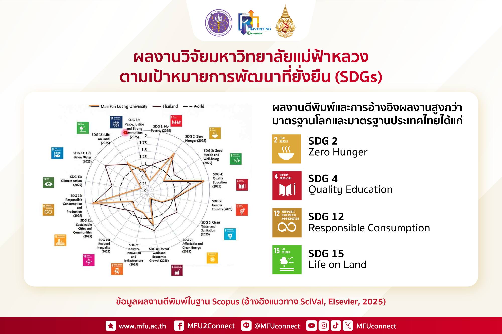 มฟล. โดดเด่นในผลงานวิจัยตามเป้าหมายการพัฒนาที่ยั่งยืน (SDGs) ผลงานตีพิมพ์ของ MFU สูงกว่ามาตรฐานโลกในด้าน Zero Hunger, Quality Education, Responsible Consumption และ Life on Land